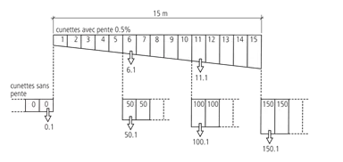 BIRCOsir<sup>®</sup> Rinnen NW 150